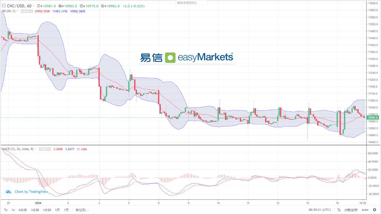 easyMarkets易信：2024年1月17日股市回撤引发市场流动性需求上升，美元指数大幅上涨