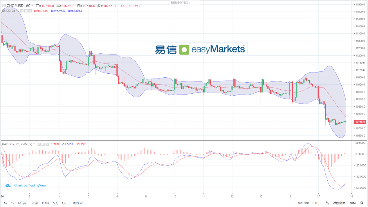 easyMarkets易信：2024年1月18日美国零售数据向好，美元指数上涨，黄金大幅下跌