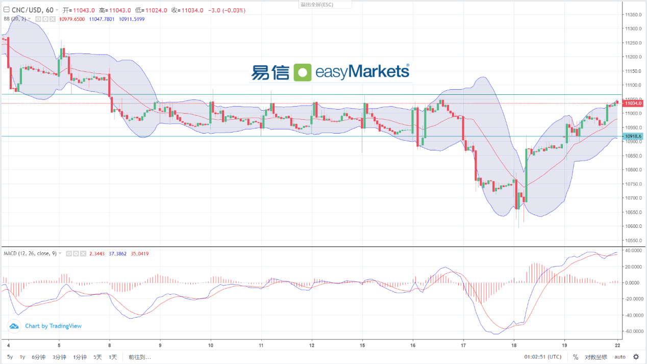 easyMarkets易信：2024年1月22日市场行情短线波澜不惊，美元指数走势继续窄幅震荡