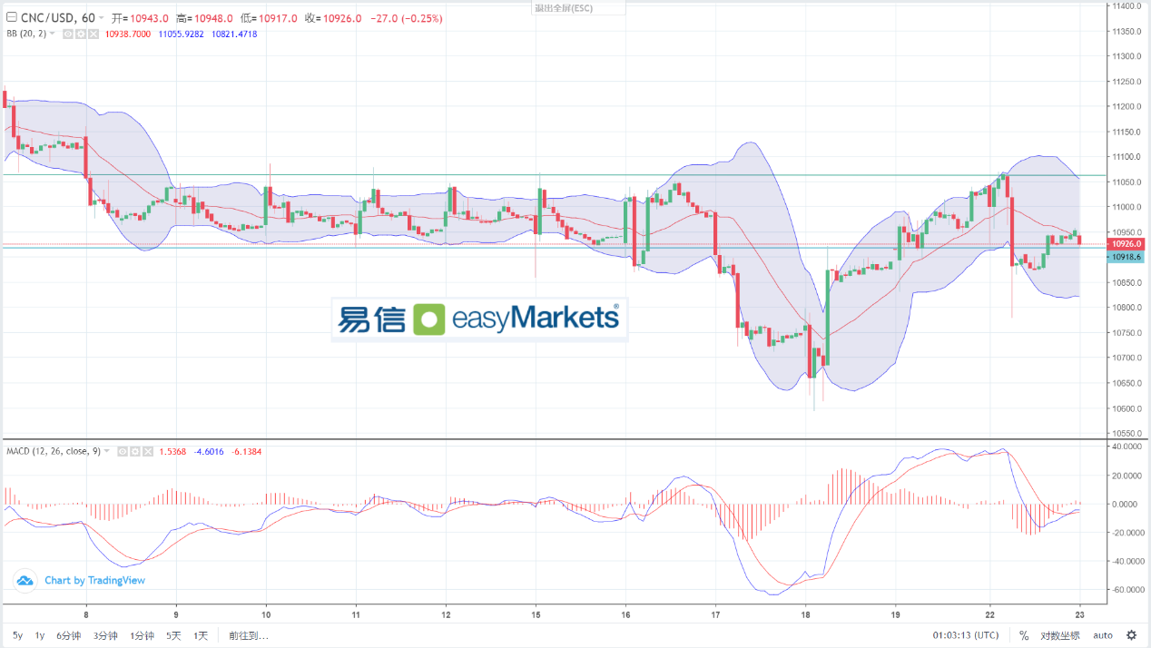 easyMarkets易信：2024年1月23日市场消息面相对平静，行情重归平淡