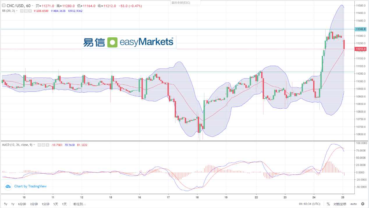 easyMarkets易信：2024年1月25日市场关注美国数据结果，日内美元指数还将维持宽幅震荡