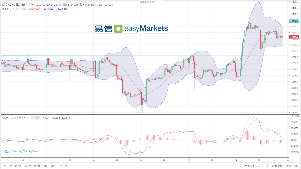 easyMarkets易信：2024年1月26日美国经济数据向好，美联储降息时间的预期被推迟