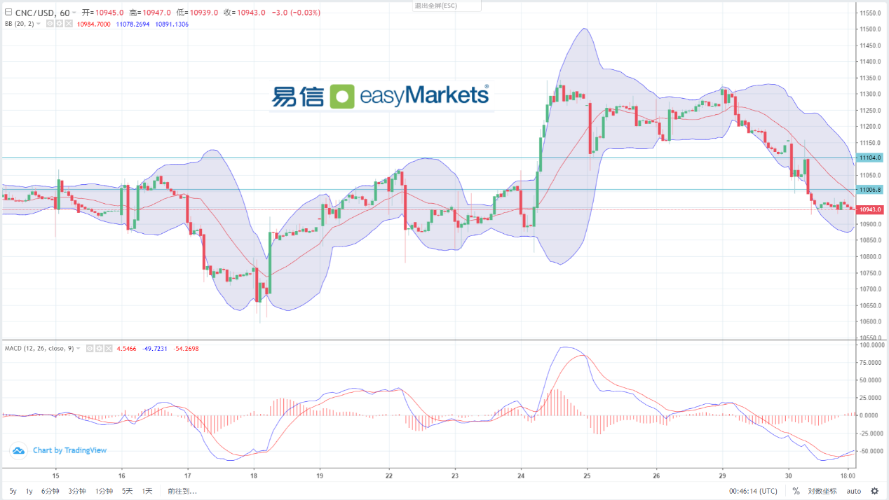 easyMarkets易信：2024年1月31日美联储会议前美元指数横盘震荡，黄金波动幅度意外加大