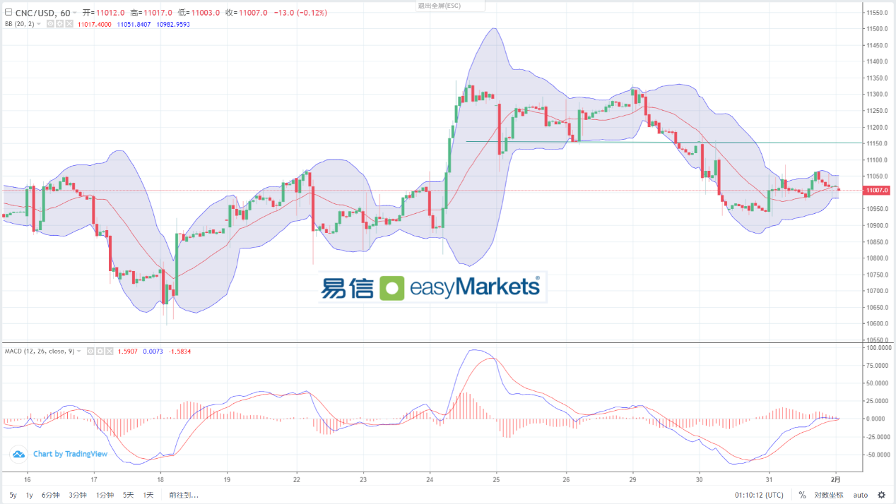 easyMarkets易信：2024年2月1日美联储会议释放鹰派信号，美元指数收复日内跌幅