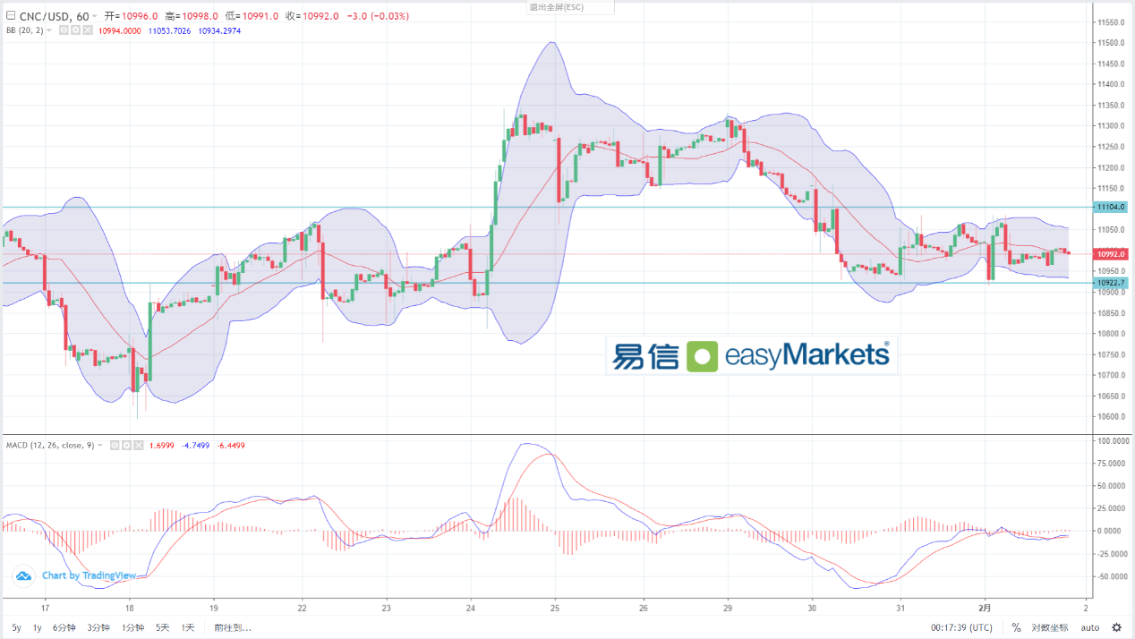 easyMarkets易信：2024年2月2日利空的美国失业数据令美元大幅下跌，日内关注非农就业数据的指引