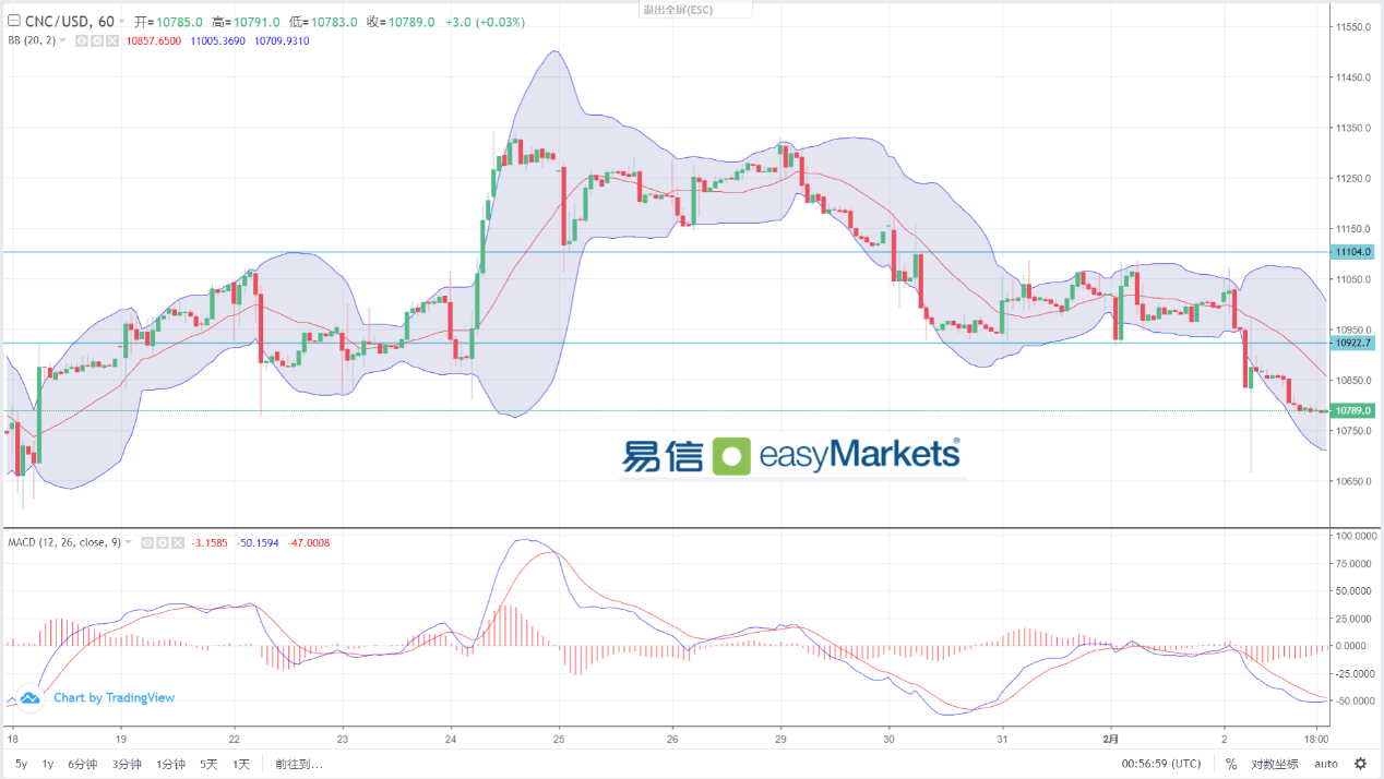 easyMarkets易信：2024年2月5日美国非农就业数据远超市场预期，美元指数大幅拉升