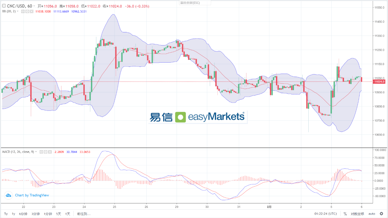 easyMarkets易信：2024年2月6日美元指数短线大幅拉升，今日或攻势减缓