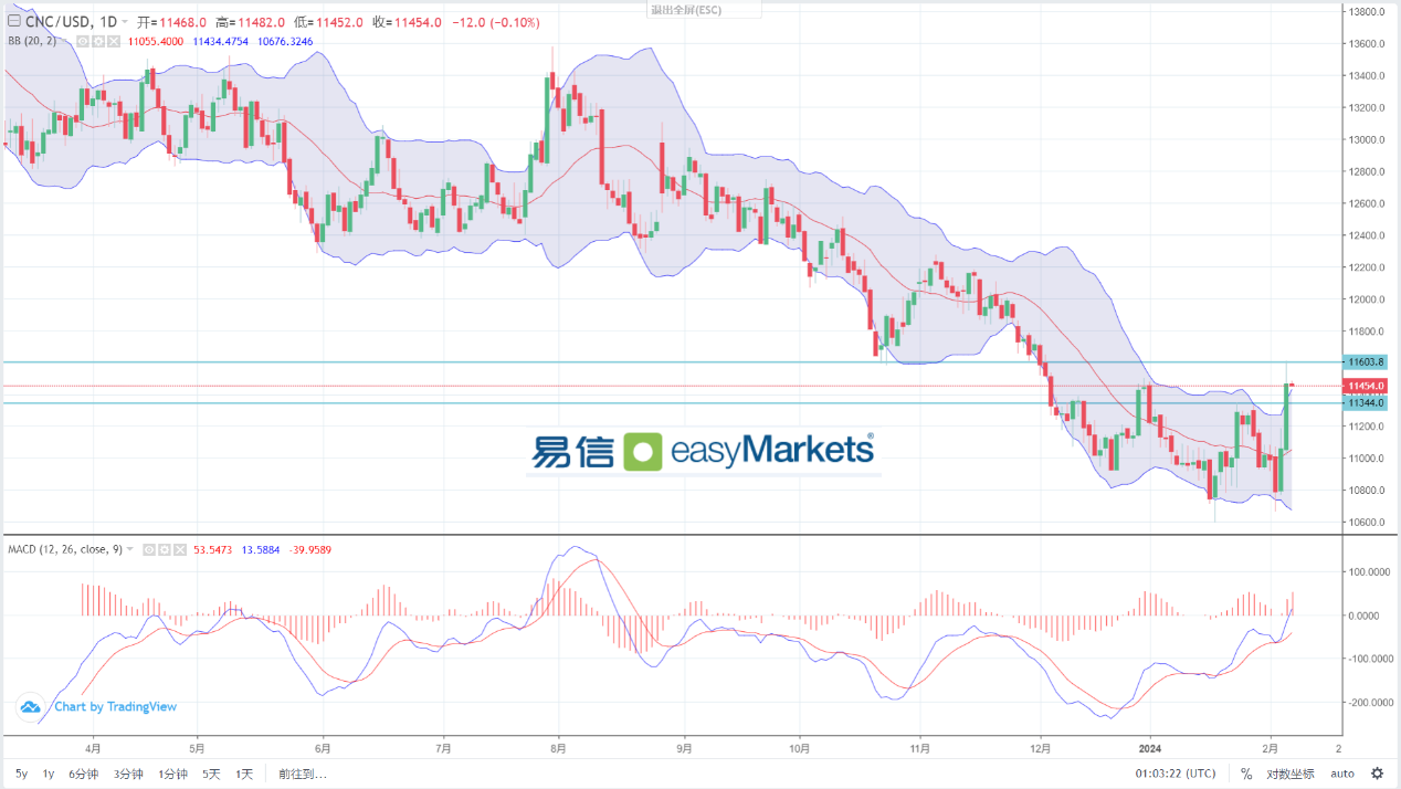 易信easyMarkets：美元指数陷入横盘震荡，日内美联储官员讲话或是关键