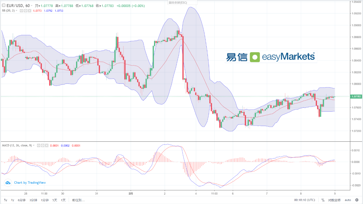 easyMarkets易信：2024年2月9日市场情绪谨慎，美元指数呈现窄幅震荡形态