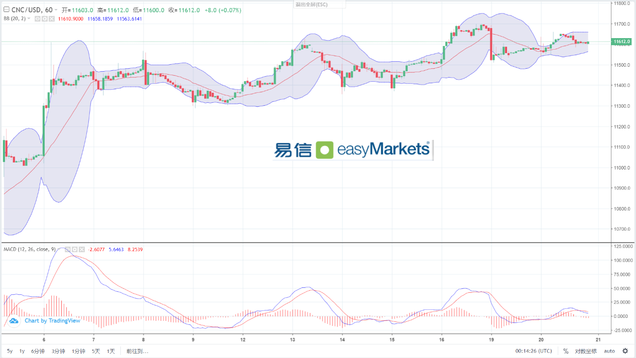 easyMarkets易信：2024年2月21日美联储公布会议纪要前，美元指数波动幅度加大