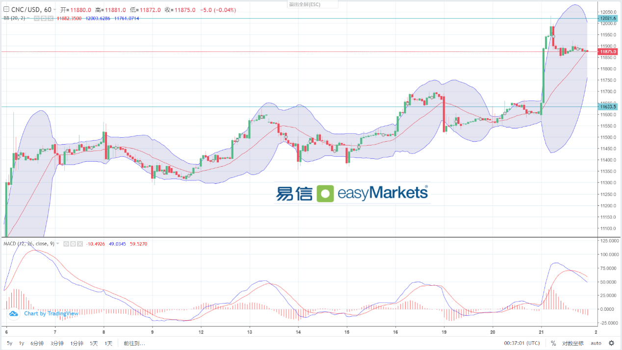 easyMarkets易信：2024年2月22日日内有欧美重要数据公布，美元指数波动幅度将加大