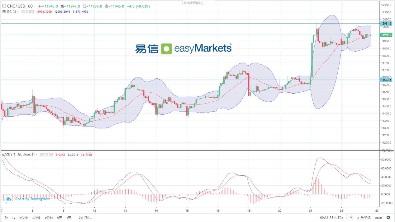 easyMarkets易信：2024年2月23日美元指数短线保持横盘，黄金则震荡幅度加大