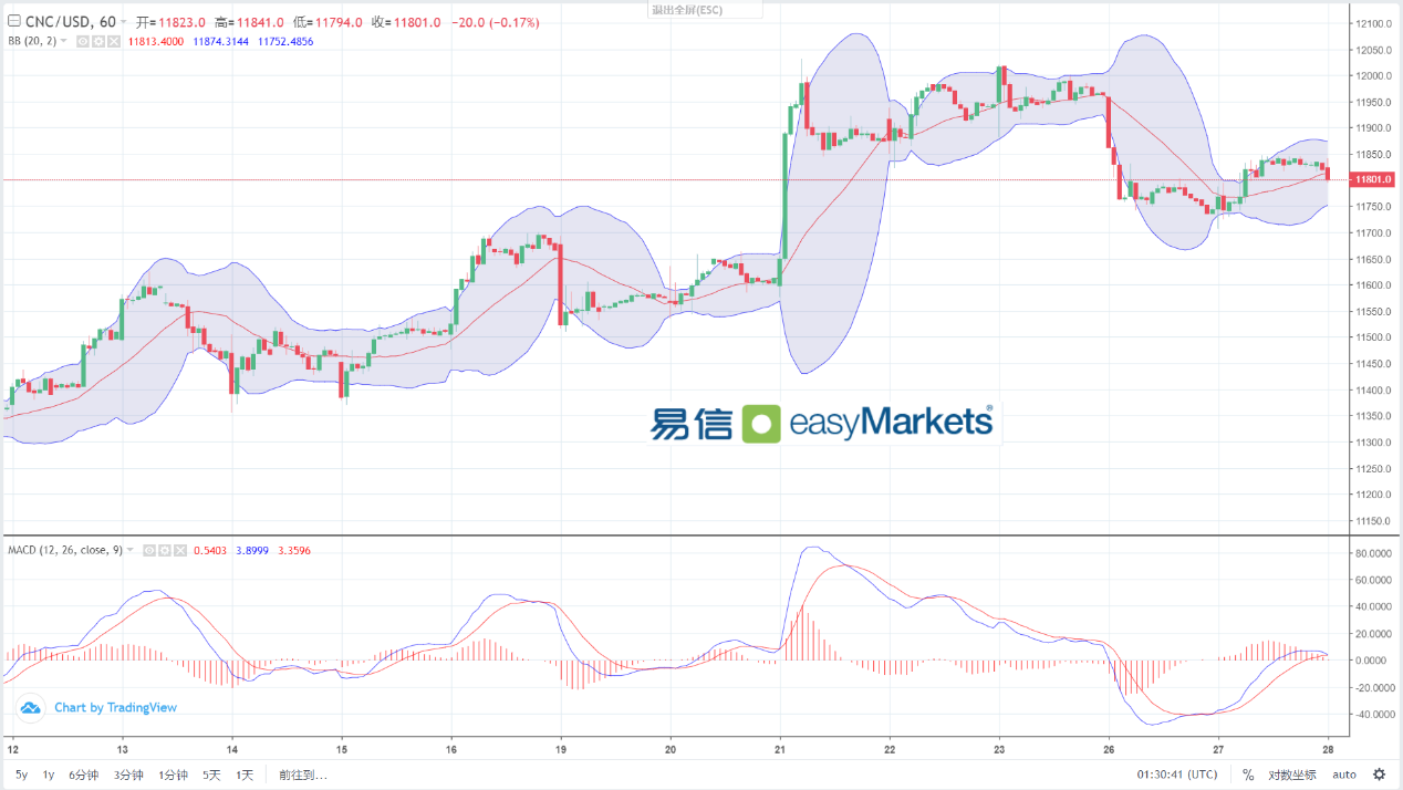 easyMarkets易信：2024年2月28日日内关注欧美重要数据影响，届时美元指数波动幅度会加大