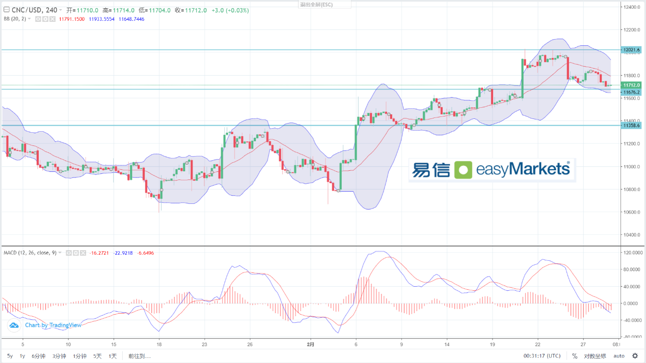 easyMarkets易信：2024年2月29日美元指数持续窄幅横盘，晚间美国数据公布或能打破多空僵局