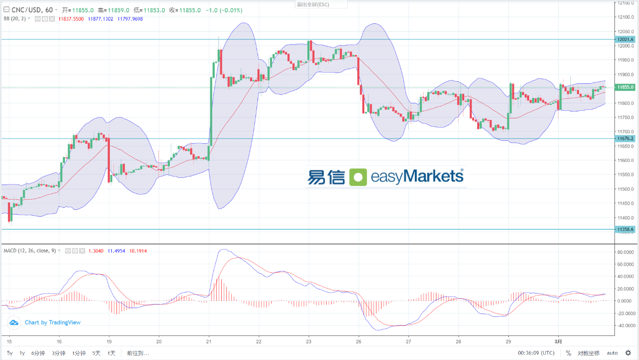 easyMarkets易信：2024年3月4日美国利空数据令美元大幅暴跌，黄金短线上涨超40美元