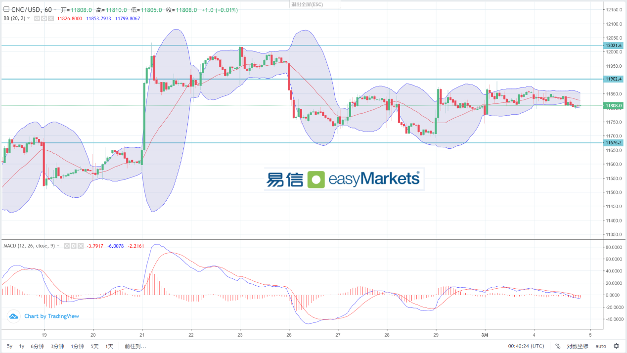 easyMarkets易信：2024年3月5日美元指数窄幅震荡方向不明，黄金一飞冲天大涨近40美元