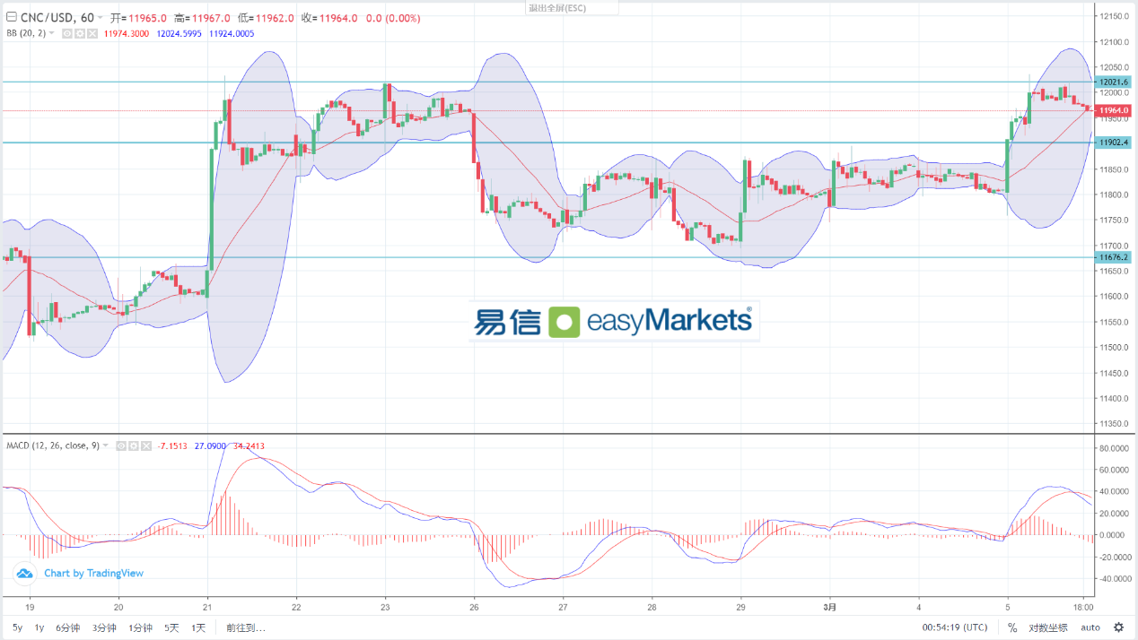 easyMarkets易信：2024年3月6日美国数据不及预期，黄金触及历史高点后回落