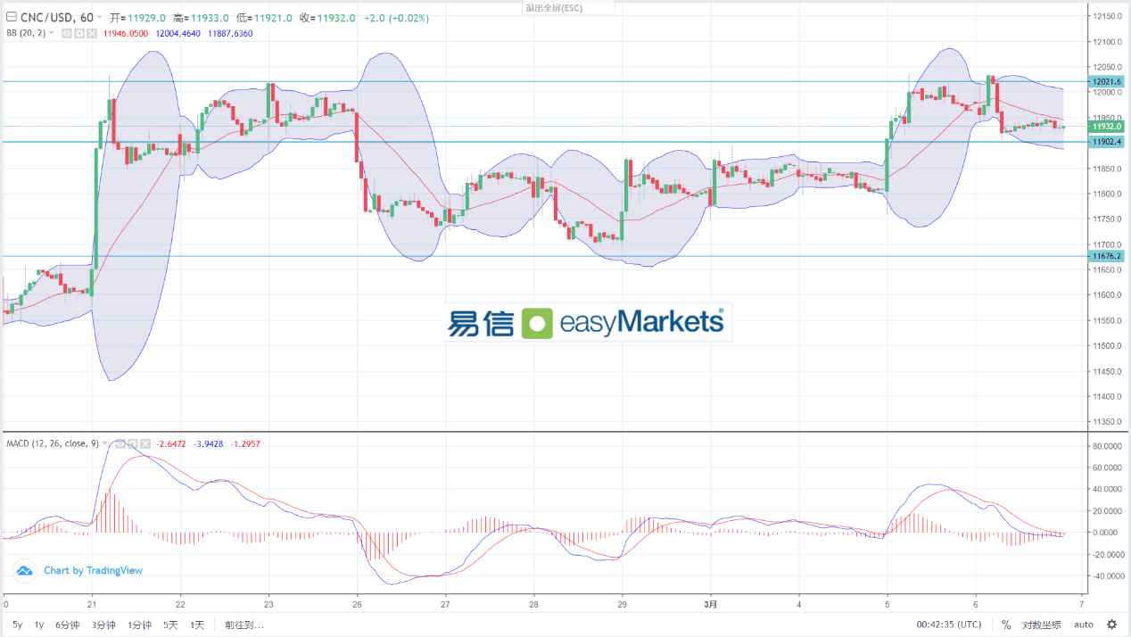 easyMarkets易信：美国基本面消息利空令美元回落，黄金则向上挑战2150美元