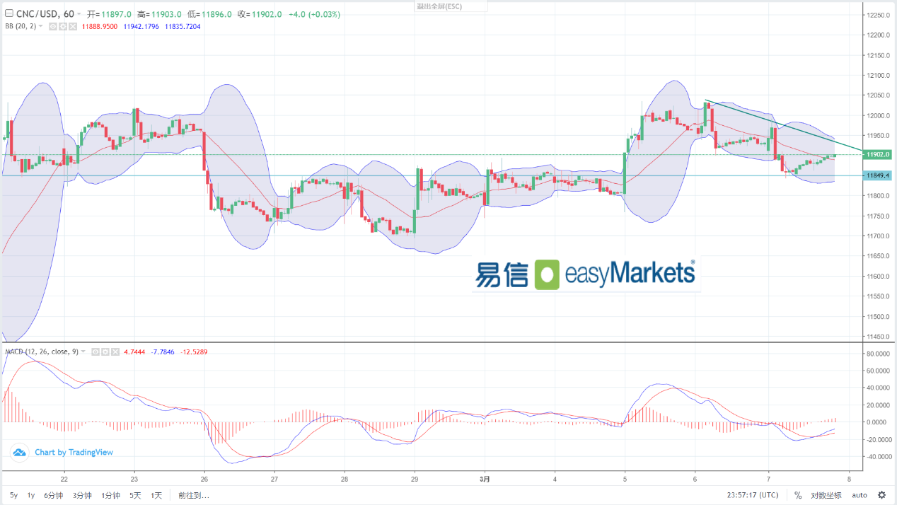 easyMarkets易信：2024年3月8日美元指数重挫百点，黄金维持高位横盘，市场等待美国非农数据结果