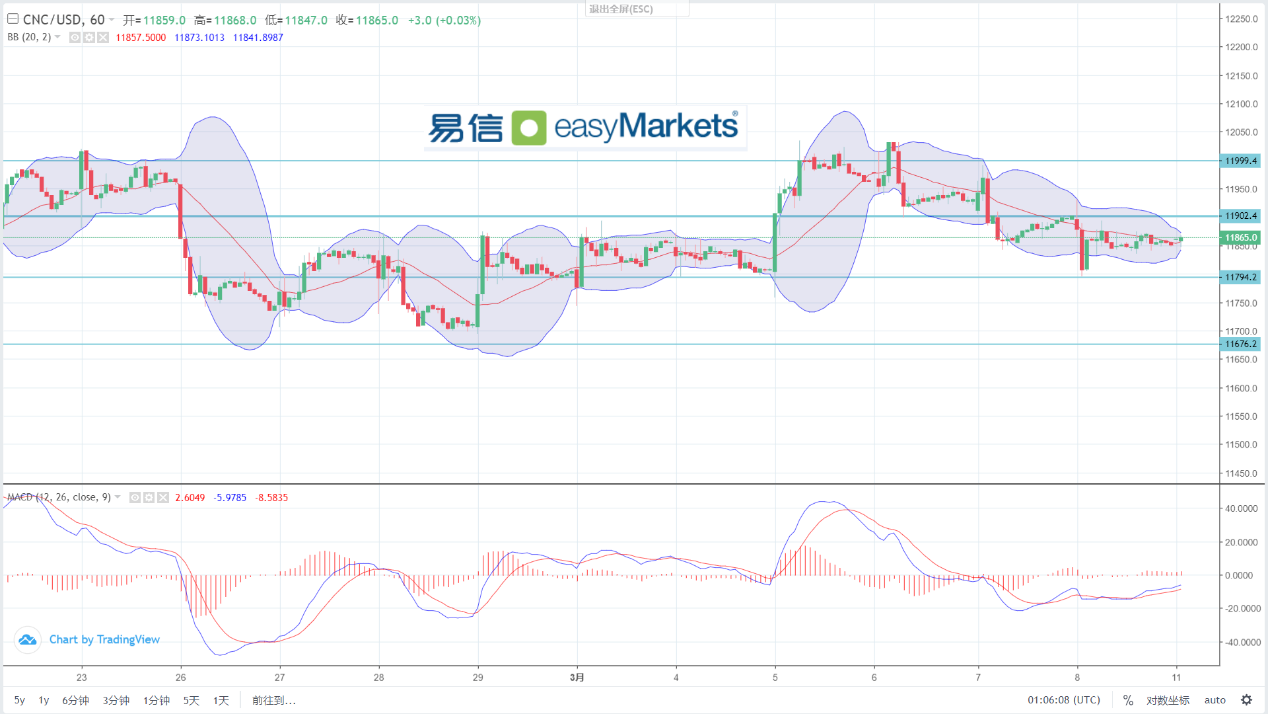 easyMarkets易信：2024年3月11日美国失业率数据上升，黄金持续创出历史新高