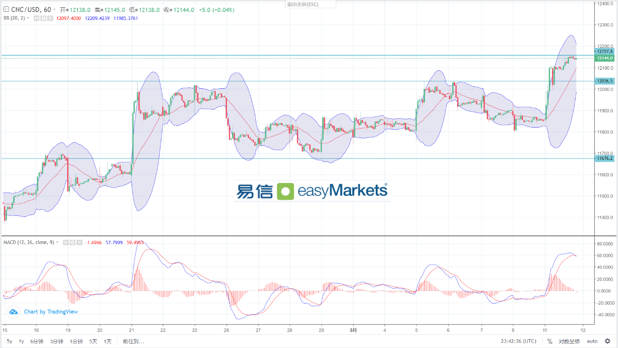 easyMarkets易信：2024年3月12日美元指数短线维持窄幅横盘，日内美国CPI数据将打破平衡