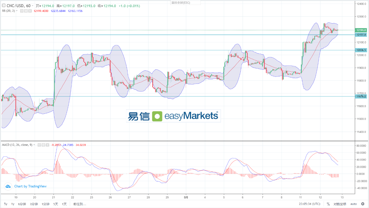 easyMarkets易信：2024年3月13日美国CPI数据回升，美元指数短线企稳