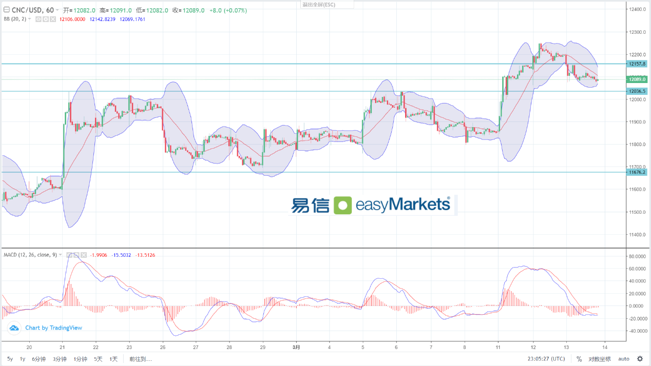 easyMarkets易信：2024年3月14日美元指数维持横盘形态，市场等待美国PPI数据指引