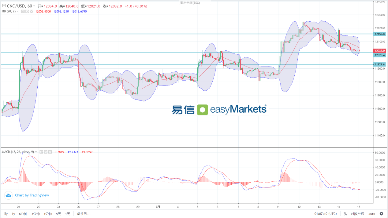 easyMarkets易信：2024年3月15日美国PPI数据向好，令美元指数大幅上涨