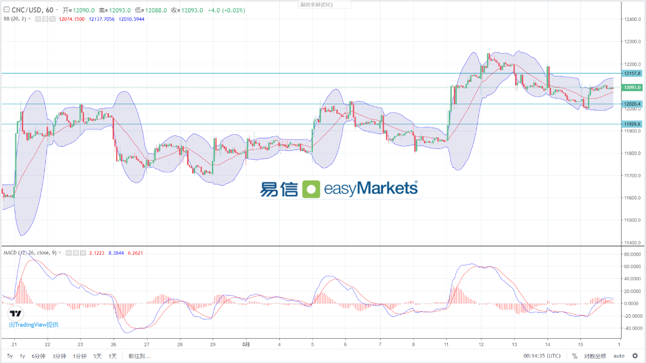 easyMarkets易信：2024年3月18日本周迎来超级央行周，各个交易品种的波动幅度会加大