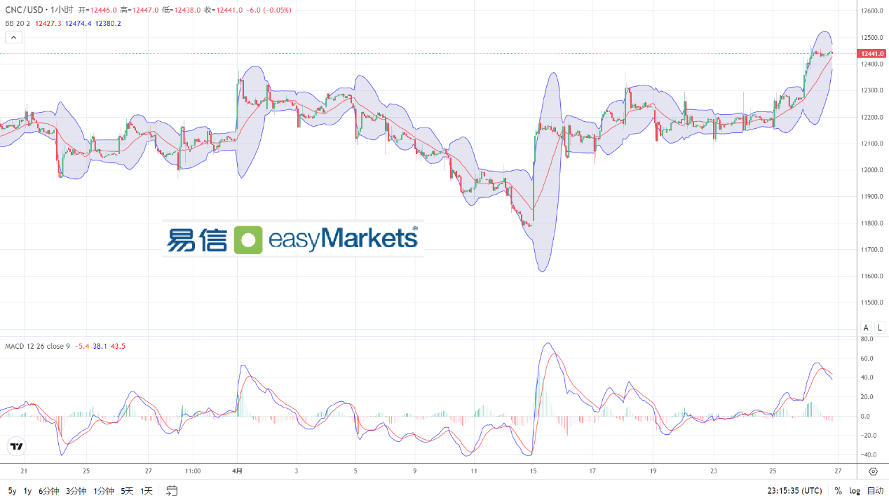 easyMarkets易信：2024年4月29日美国物价数据向好，美元指数短线上涨近50点