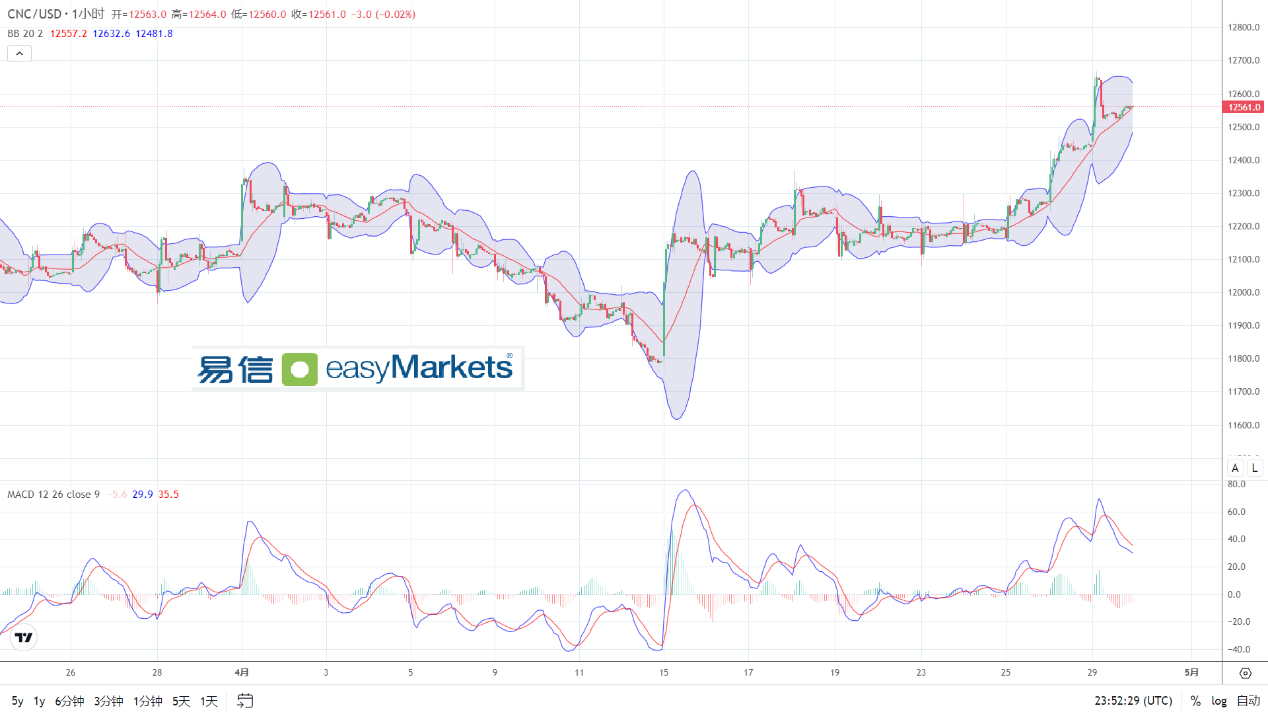 easyMarkets易信：2024年4月30日市场情绪谨慎，美元行情短线维持横盘震荡