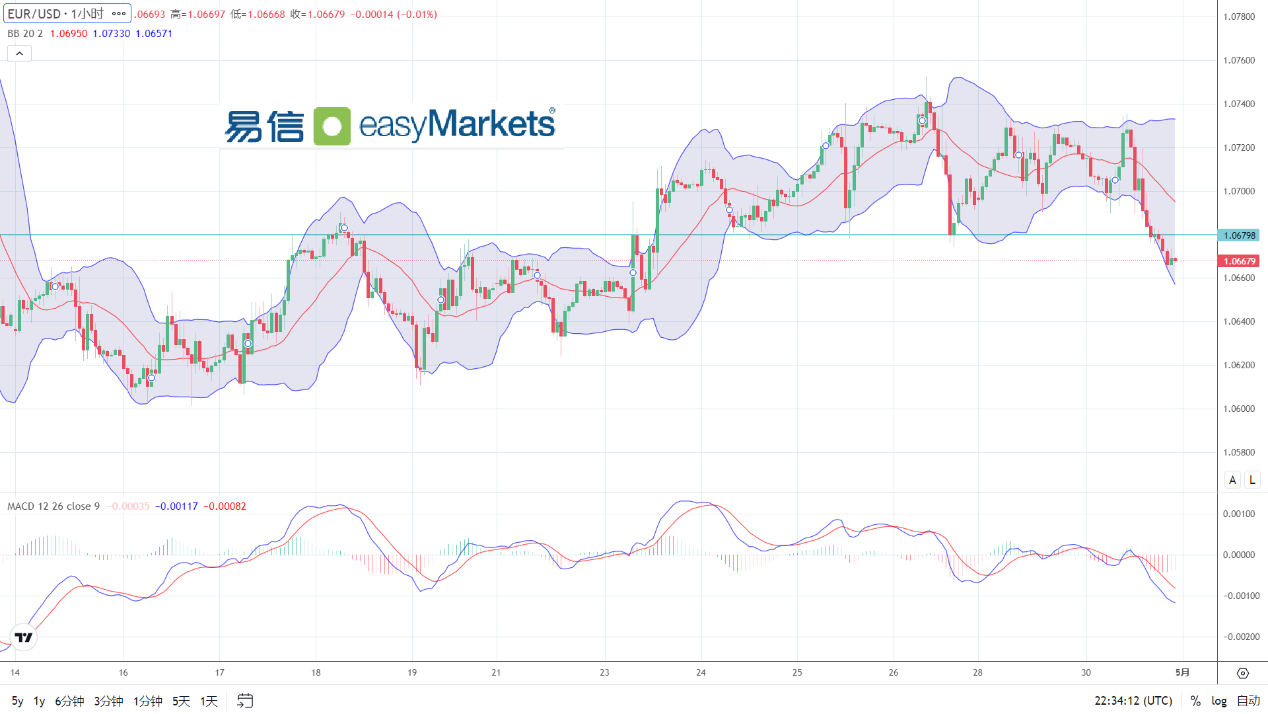 easyMarkets易信：2024年5月1日美联储会议前美元上涨，黄金大跌超40美元