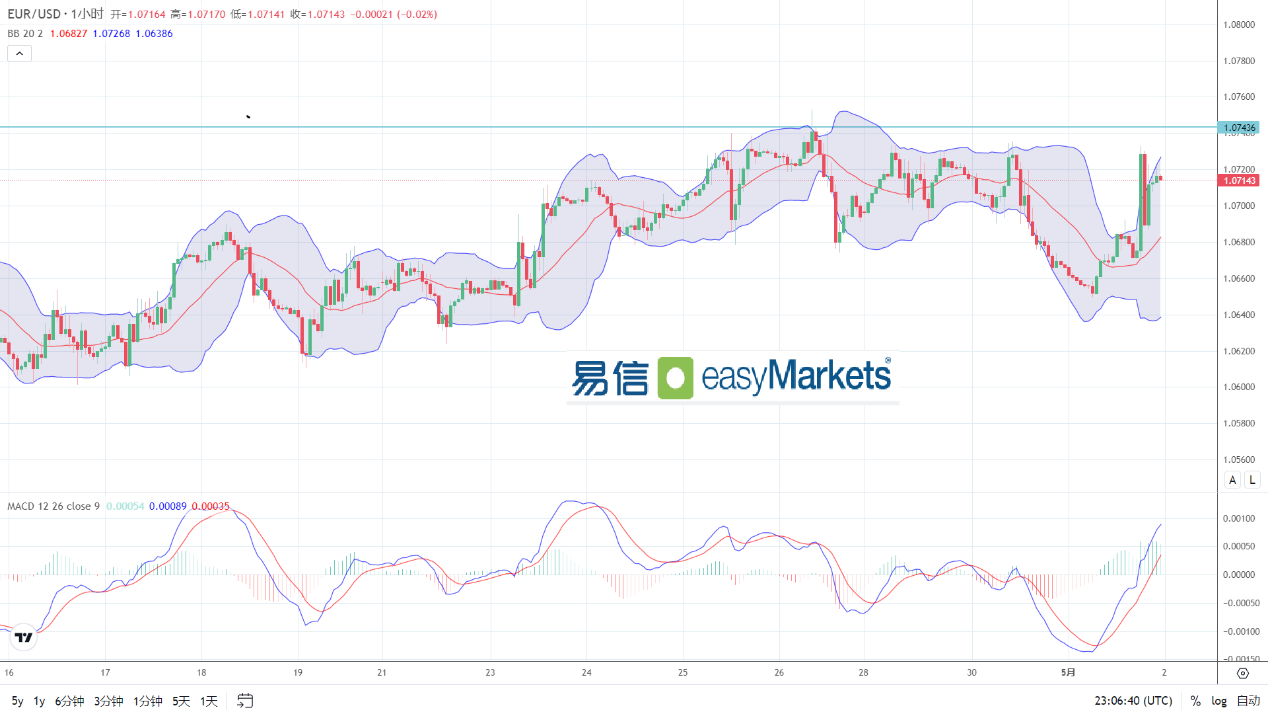 easyMarkets易信：2024年5月2日美联储会议被市场解读为偏鸽，美元指数收出中阴