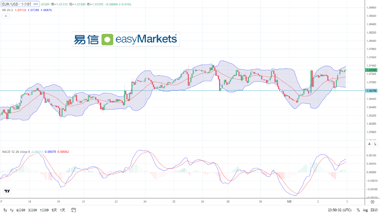 easyMarkets易信：2024年5月3日美元指数遭空头打压二连阴，日内就业数据成为关键因素