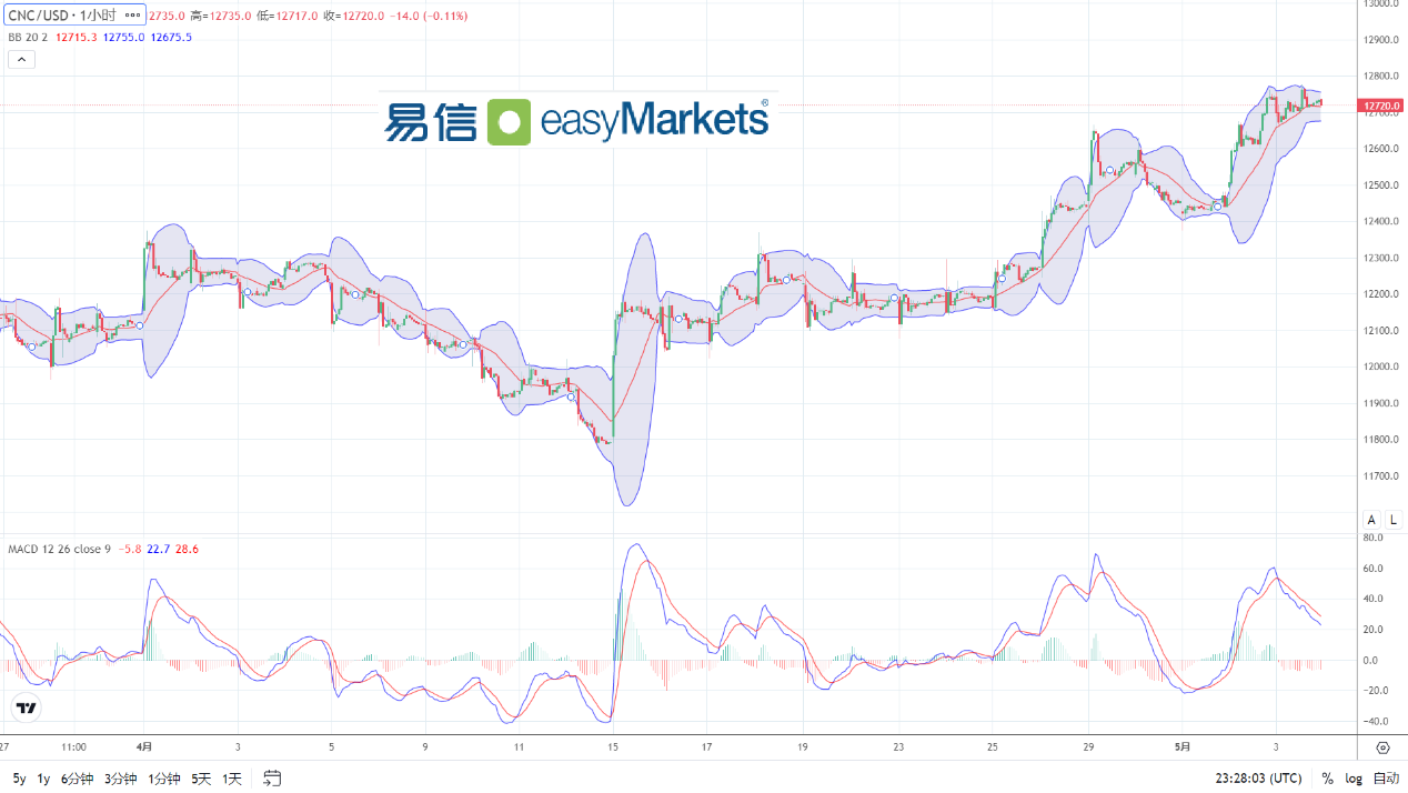 easyMarkets易信：2024年5月6日美国公布利空就业数据，美元表现出一定抗跌性