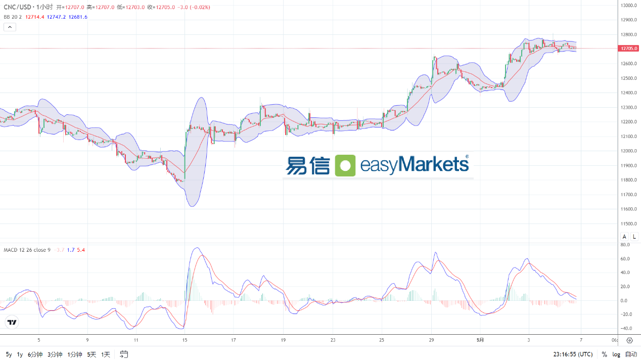 easyMarkets易信：2024年5月7日短线市场情绪谨慎，窄幅震荡的美元等待消息面进一步指引