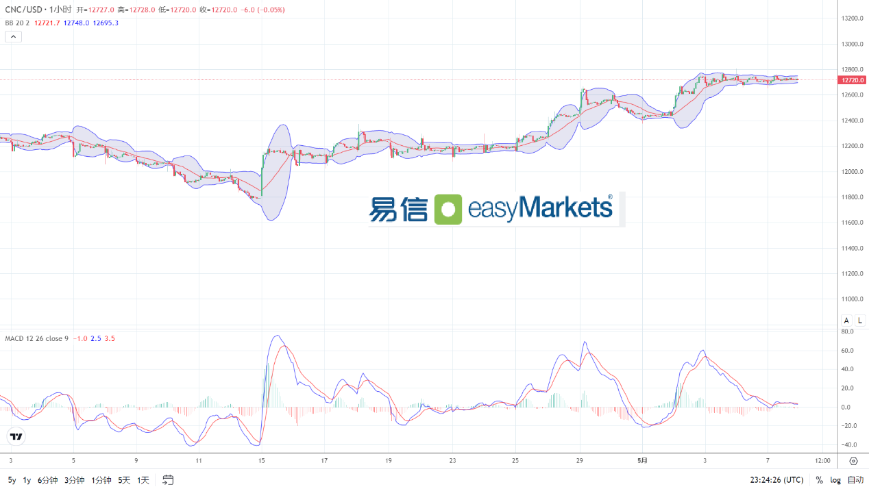 easyMarkets易信：2024年5月8日美联储官员言论不及市场鸽派预期，美元短线保持反弹