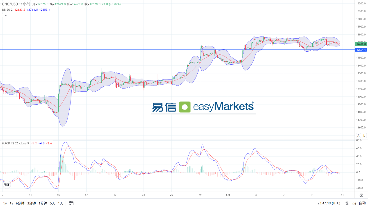 easyMarkets易信：美国数据不及预期，美元指数窄幅横盘