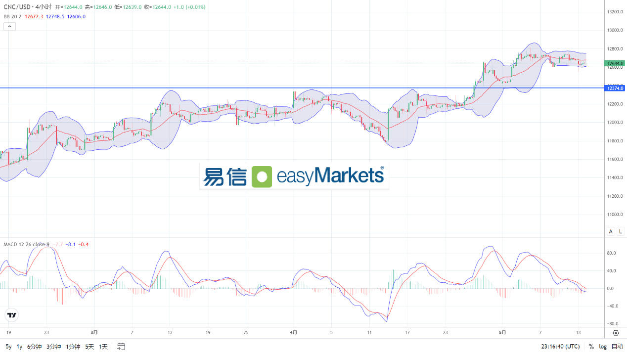 easyMarkets易信：2024年5月14日美元窄幅横盘只是为了等待美国通胀数据指引