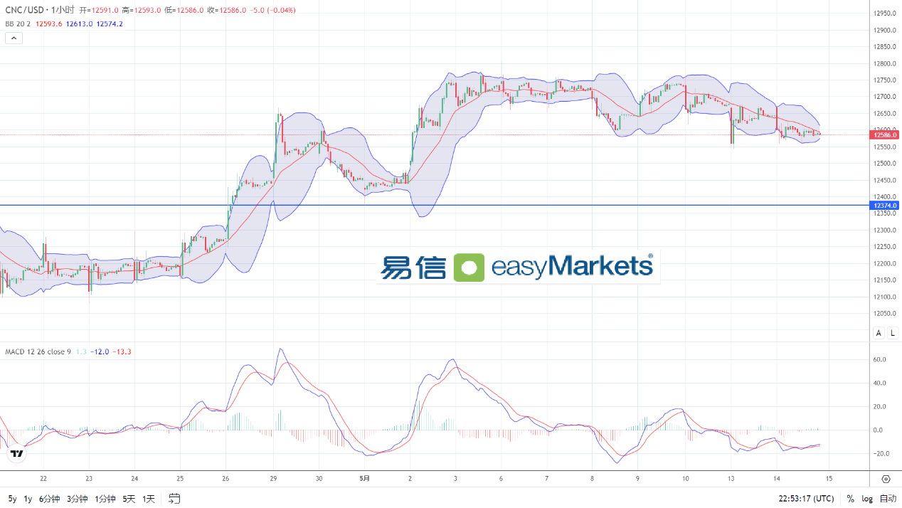 easyMarkets易信：2024年5月15日美元指数虽短线走跌，但方向还取决于今日美国CPI数据