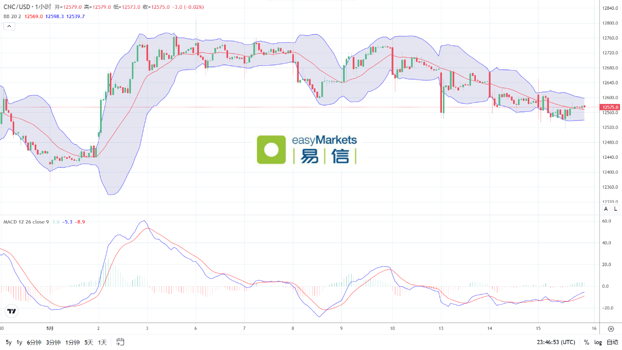 easyMarkets易信：2024年5月16日美国数据偏弱，美元指数短线下挫近百点