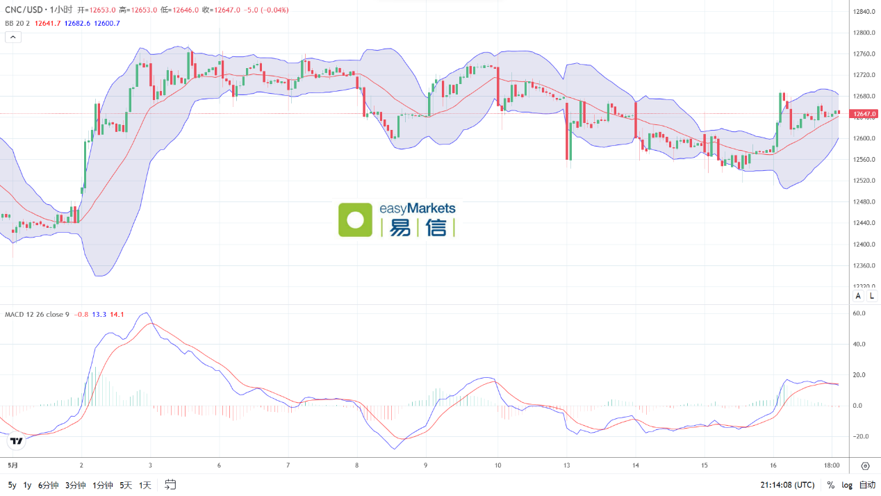 easyMarkets易信：2024年5月17日临近周末美元指数短线反弹，日内关注欧元区CPI数据结果