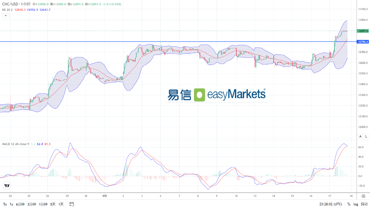 easyMarkets易信：2024年5月20日美元指数反弹势头被遏制，黄金向上挑战历史高点