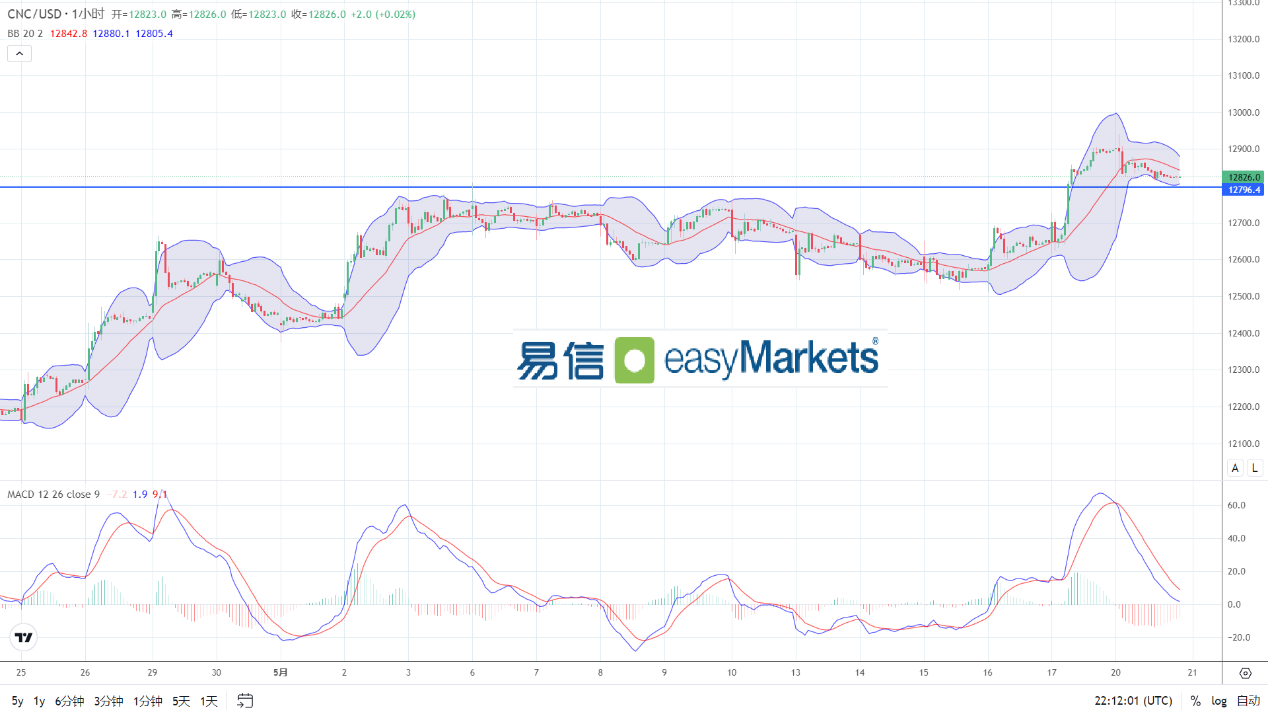 easyMarkets易信：2024年5月21日市场情绪保持平静，美元指数录得小幅反弹