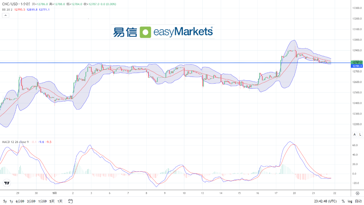 easyMarkets易信：2024年5月22日美联储官员讲话偏鹰，美元短线获得反弹