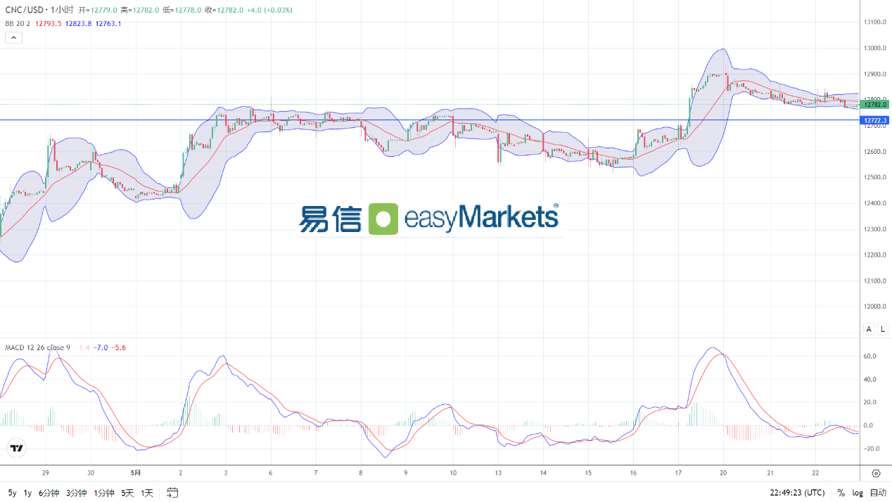 easyMarkets易信：2024年5月23日美联储会议纪要偏鹰，美元指数延续反弹势头