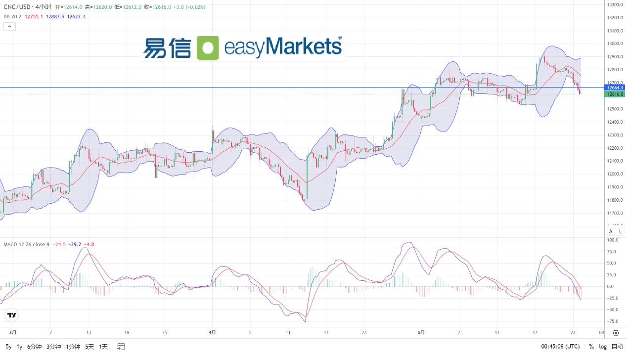 easyMarkets易信：2024年5月24日美国数据向好，美元反弹延续，黄金录得第二日暴跌