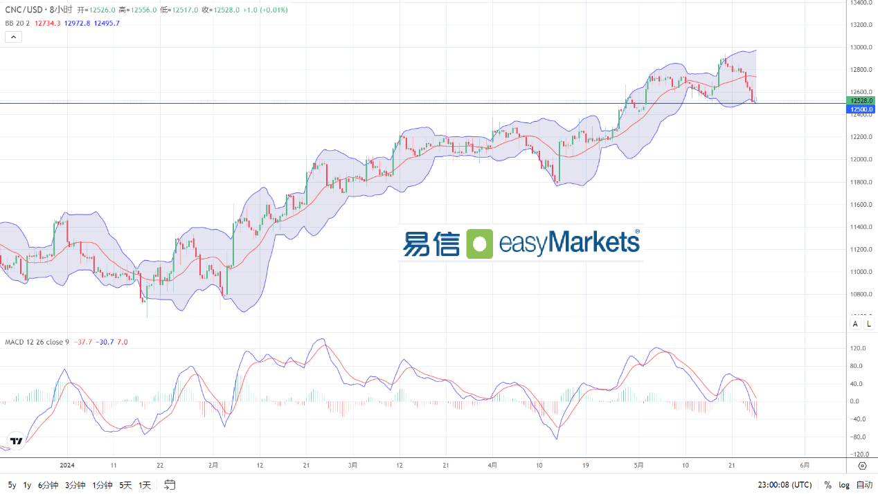 easyMarkets易信：2024年5月27日市场情绪谨慎，美元指数回吐涨幅，黄金暂且横盘企稳