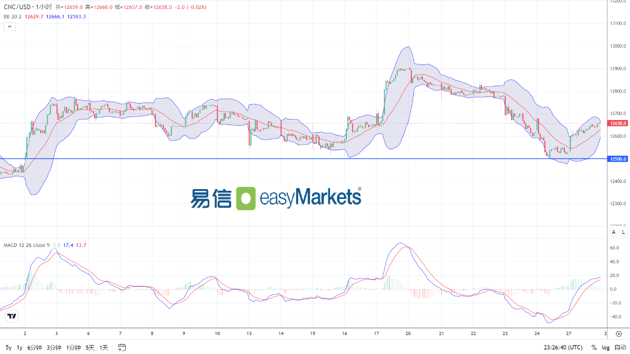 easyMarkets易信：2024年5月28日美元虽短线下跌，但后市走势还要看消息面情况