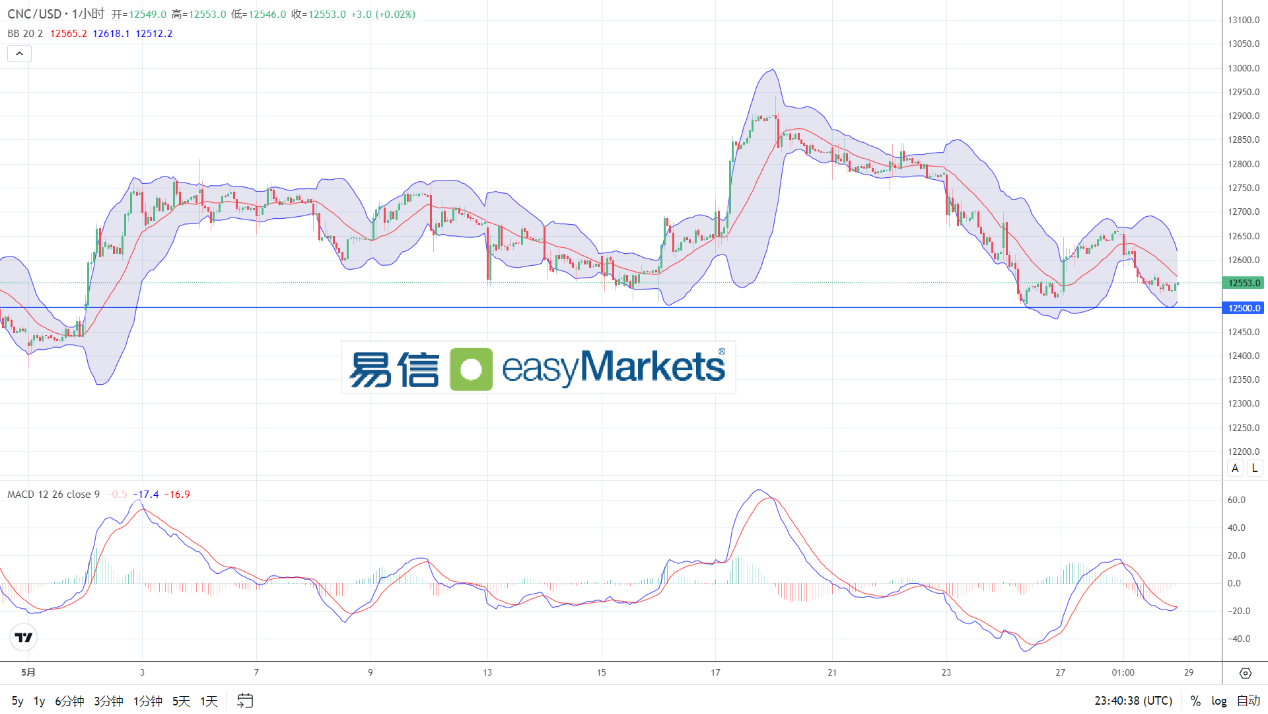 easyMarkets易信：2024年5月29日美国数据向好，令美元短线反弹结束连阴形态